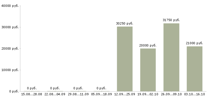 Вакансии супервайзеры в Новокузнецке - Медиана зарплат супервайзеры в Новокузнецке за 2 месяца