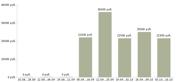 Вакансии техник по цифровой технике в Волгограде - Медиана зарплат техник по цифровой технике в Волгограде за 2 месяца
