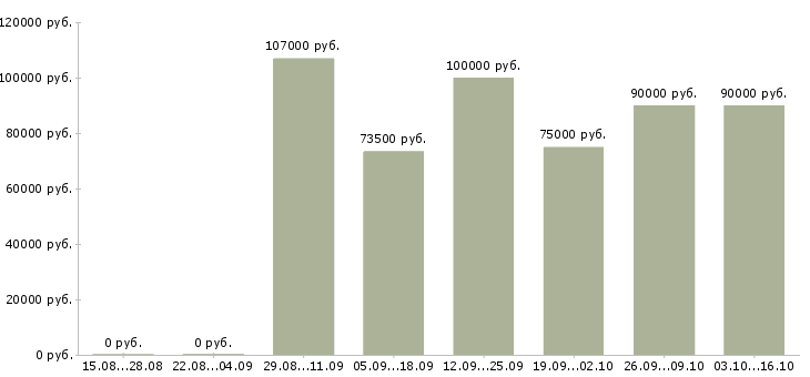 Вакансии транспортная компания в Вологде - Медиана зарплат транспортная компания в Вологде за 2 месяца