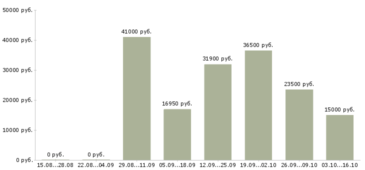 Вакансии требуется водитель в Туле - Медиана зарплат требуется водитель в Туле за 2 месяца