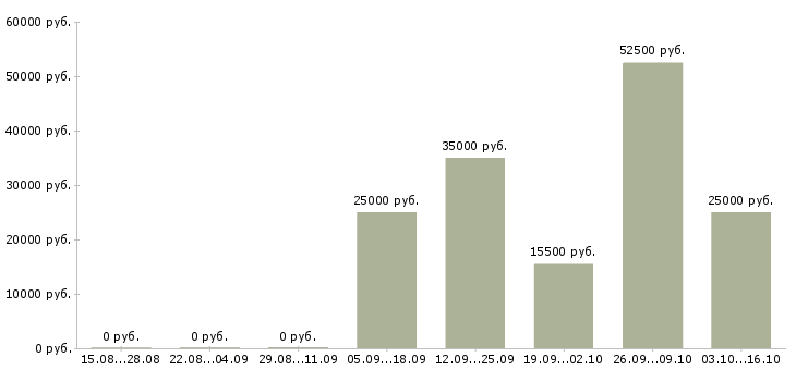 Вакансии тренинг менеджер в Дзержинске - Медиана зарплат тренинг менеджер в Дзержинске за 2 месяца