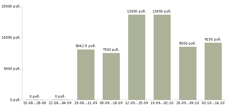 Вакансии уборщики в Кирове - Медиана зарплат уборщики в Кирове за 2 месяца