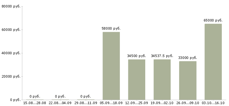Вакансии упаковщики в Саранске - Медиана зарплат упаковщики в Саранске за 2 месяца