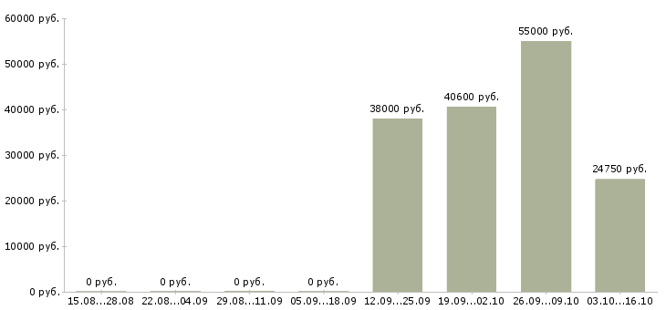 Вакансии фасовка в Костроме - Медиана зарплат фасовка в Костроме за 2 месяца