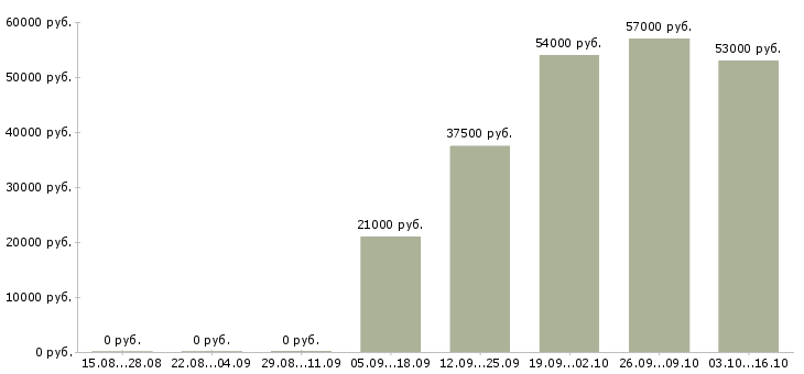 Вакансии фасовщик в Калуге - Медиана зарплат фасовщик в Калуге за 2 месяца
