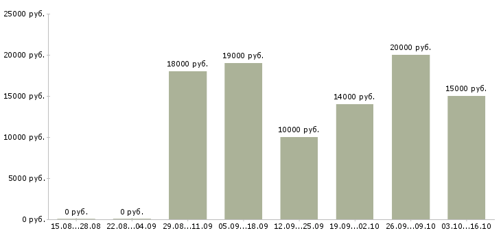 Вакансии частичная занятость в Вологде - Медиана зарплат частичная занятость в Вологде за 2 месяца