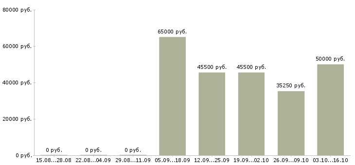 Вакансии экспедитор для работы с водителем в Саратове - Медиана зарплат экспедитор для работы с водителем в Саратове за 2 месяца
