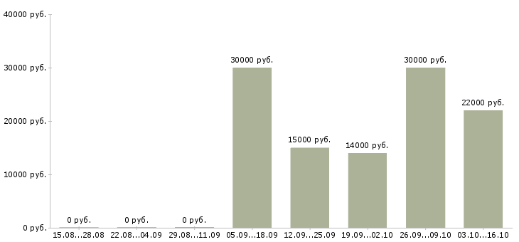 Вакансии эксперт в Белгороде - Медиана зарплат эксперт в Белгороде за 2 месяца