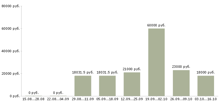 Вакансии электроник в Пензе - Медиана зарплат электроник в Пензе за 2 месяца