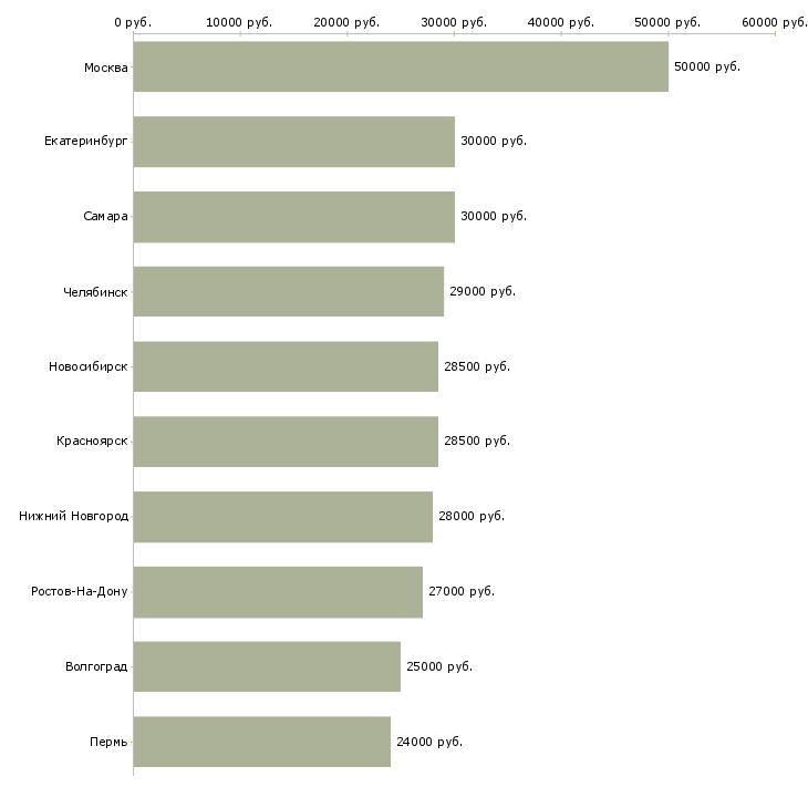Поиск работы газель-Медиана зарплаты для вакансии «газель» в других городах