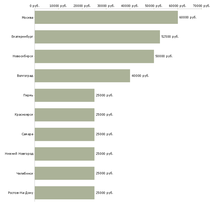 Поиск работы менеджер по ипотечному кредитованию-Медиана зарплаты для вакансии «менеджер по ипотечному кредитованию» в других городах