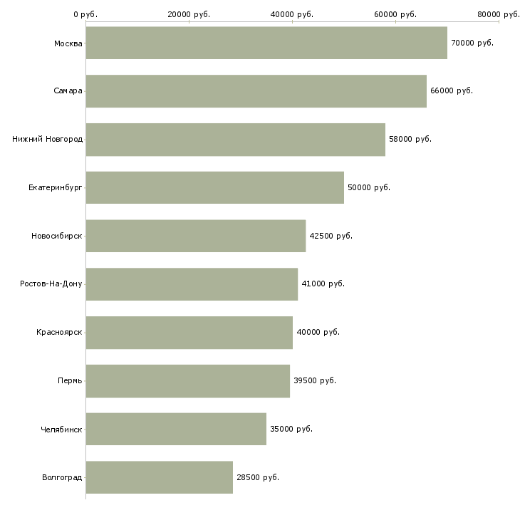 Поиск работы начальник отдела контроля качества-Медиана зарплаты для вакансии «начальник отдела контроля качества» в других городах