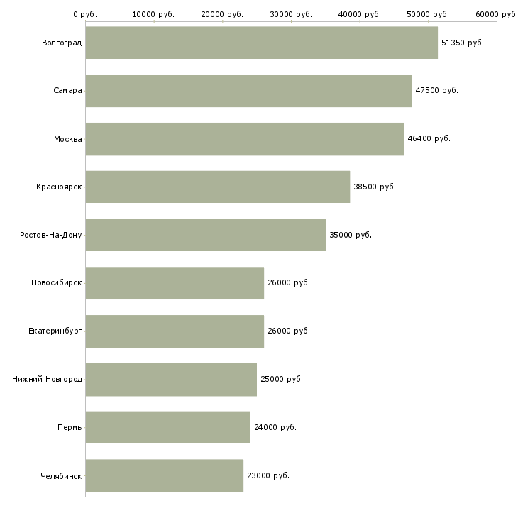 Поиск работы оператор производства-Медиана зарплаты для вакансии «оператор производства» в других городах