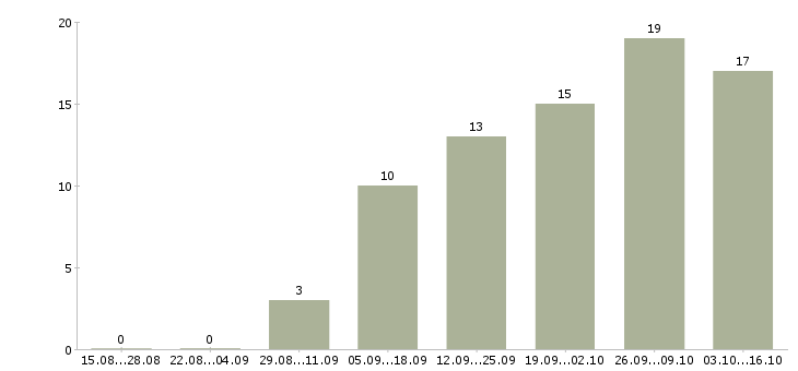 Работа специалист по развитию Йошкар-ола - Число вакансий Йошкар-ола по специальности специалист по развитию за 2 месяца