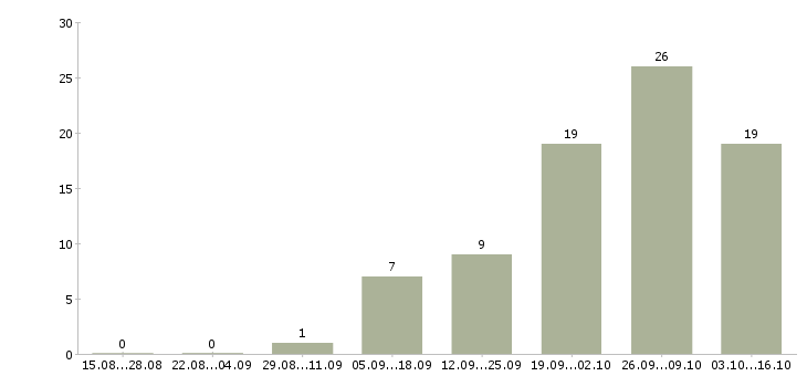 Работа специалист по социальной работе Коми - Число вакансий Коми по специальности специалист по социальной работе за 2 месяца