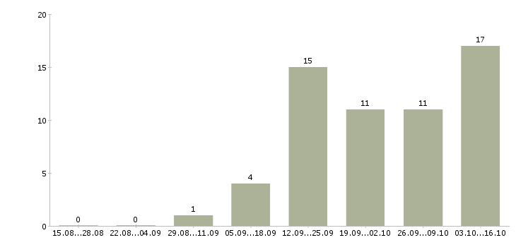 Работа молодой специалист Набережные челны - Число вакансий Набережные челны по специальности молодой специалист за 2 месяца