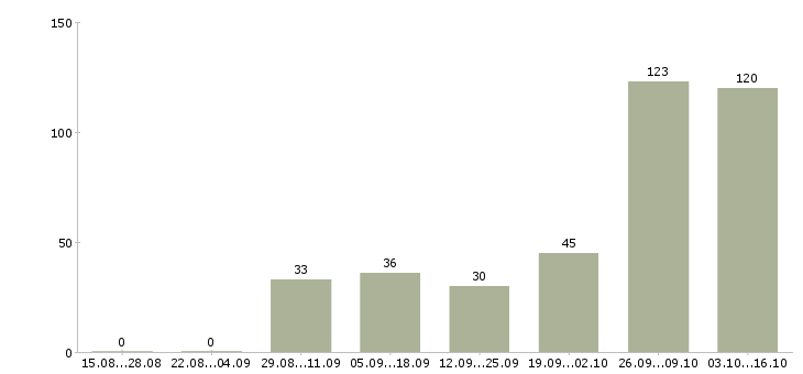 Работа дворники Нижний новгород - Число вакансий Нижний новгород по специальности дворники за 2 месяца