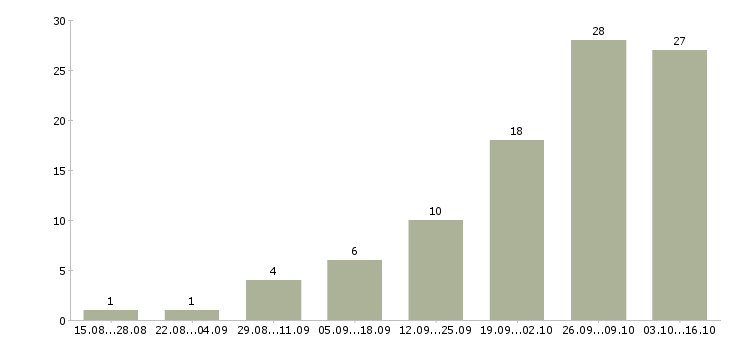 Работа зарабатывай без вложений Нижний новгород - Число вакансий Нижний новгород по специальности зарабатывай без вложений за 2 месяца