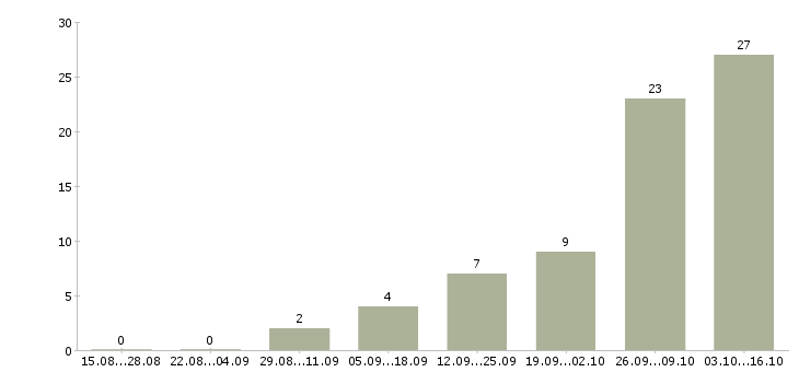 Работа охранники без лицензии Нижний новгород - Число вакансий Нижний новгород по специальности охранники без лицензии за 2 месяца