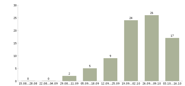 Работа программист javascript Нижний новгород - Число вакансий Нижний новгород по специальности программист javascript за 2 месяца