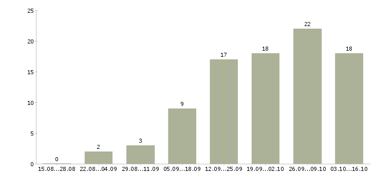 Работа администратор на дому Ростов-на-дону - Число вакансий Ростов-на-дону по специальности администратор на дому за 2 месяца
