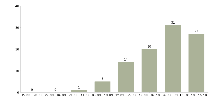 Работа без опыта администратором Ростов-на-дону - Число вакансий Ростов-на-дону по специальности без опыта администратором за 2 месяца