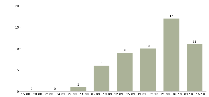 Работа подработка для женщин Санкт-петербург - Число вакансий Санкт-петербург по специальности подработка для женщин за 2 месяца