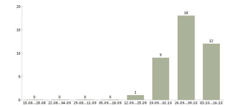 Работа начальник службы Татарстан - Число вакансий Татарстан по специальности начальник службы за 2 месяца
