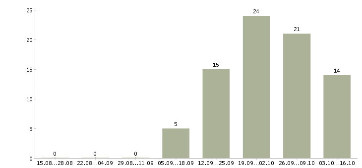 Работа специалист по работе с населением Татарстан - Число вакансий Татарстан по специальности специалист по работе с населением за 2 месяца