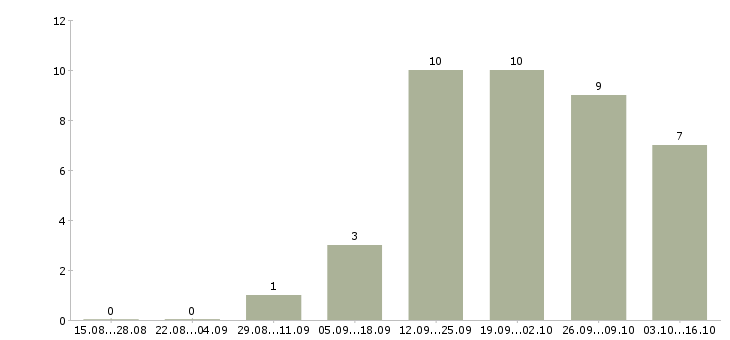 Работа агент по продажам Удмуртия - Число вакансий Удмуртия по специальности агент по продажам за 2 месяца