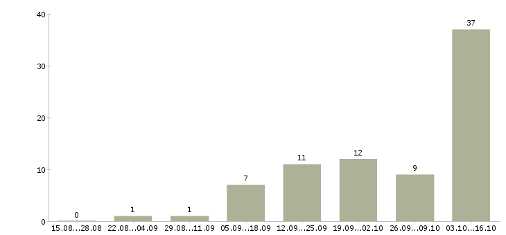 Работа специалист по расчетам Удмуртия - Число вакансий Удмуртия по специальности специалист по расчетам за 2 месяца