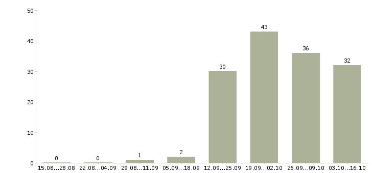 Работа водитель категория Улан-удэ - Число вакансий Улан-удэ по специальности водитель категория за 2 месяца