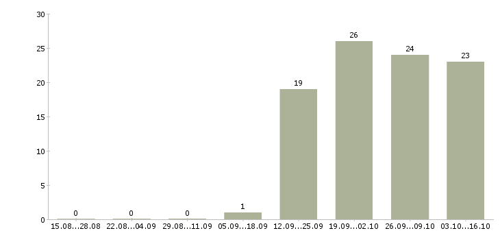 Работа уборщицы на работу Улан-удэ - Число вакансий Улан-удэ по специальности уборщицы на работу за 2 месяца