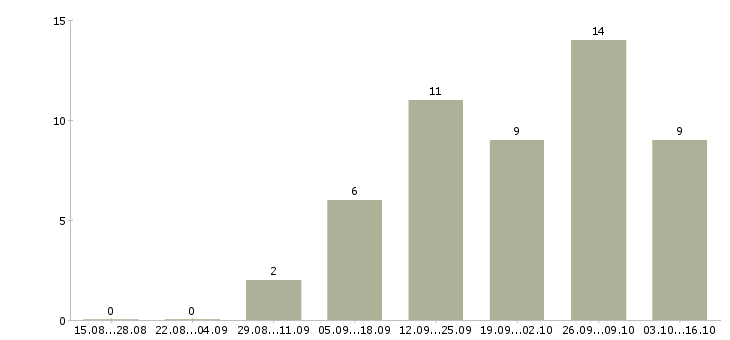 Работа директор магазинов Хакасия - Число вакансий Хакасия по специальности директор магазинов за 2 месяца