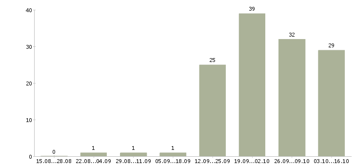 Работа требуется водитель Якутия - Число вакансий Якутия по специальности требуется водитель за 2 месяца