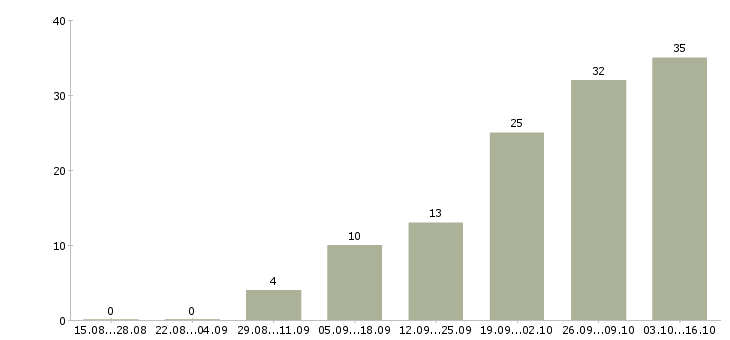 Работа официанты в Архангельске - Число вакансий в Архангельске по специальности официанты за 2 месяца