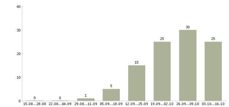Работа водитель категория в Астрахани - Число вакансий в Астрахани по специальности водитель категория за 2 месяца