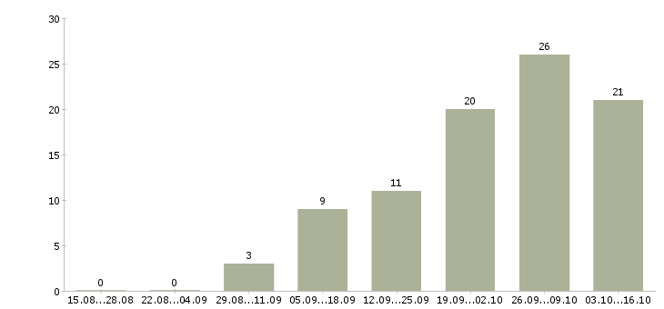 Работа агенты в Балашихе - Число вакансий в Балашихе по специальности агенты за 2 месяца