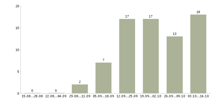 Работа директор магазина в Балашихе - Число вакансий в Балашихе по специальности директор магазина за 2 месяца