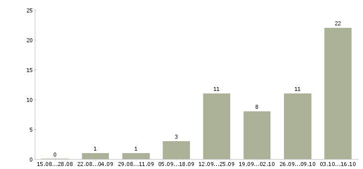 Работа бухгалтер на отчетность в Барнауле - Число вакансий в Барнауле по специальности бухгалтер на отчетность за 2 месяца