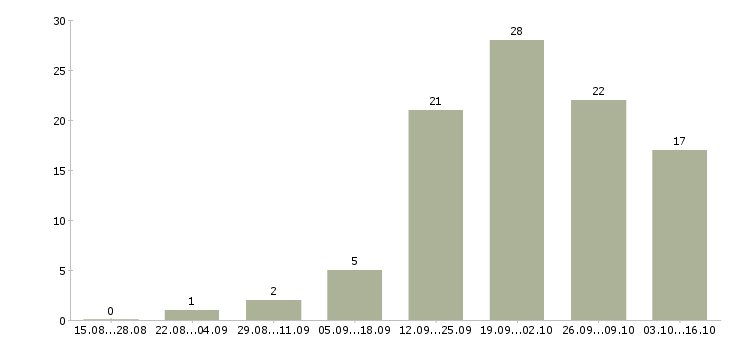 Работа красота в Барнауле - Число вакансий в Барнауле по специальности красота за 2 месяца