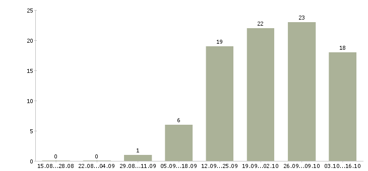 Работа официанты в Барнауле - Число вакансий в Барнауле по специальности официанты за 2 месяца