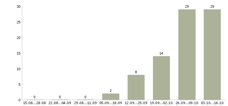 Работа водители на вахту в Белгороде - Число вакансий в Белгороде по специальности водители на вахту за 2 месяца