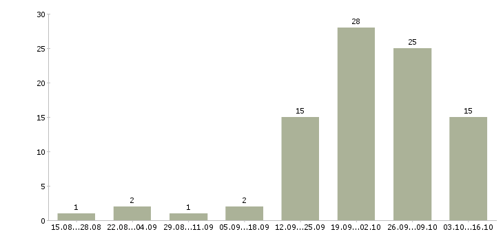 Работа ежедневная оплата в Белгороде - Число вакансий в Белгороде по специальности ежедневная оплата за 2 месяца