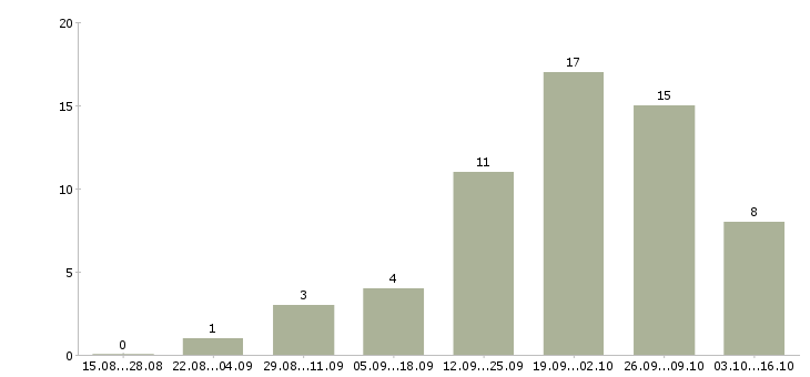 Работа продажа автомобилей в Бийске - Число вакансий в Бийске по специальности продажа автомобилей за 2 месяца