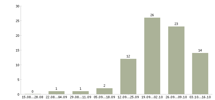 Работа на неполный рабочий день в Брянске - Число вакансий в Брянске по специальности на неполный рабочий день за 2 месяца