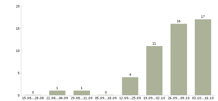 Работа бухгалтер главный в Владивостоке - Число вакансий в Владивостоке по специальности бухгалтер главный за 2 месяца