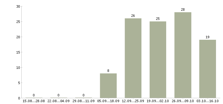 Работа женщинам в Владивостоке - Число вакансий в Владивостоке по специальности женщинам за 2 месяца