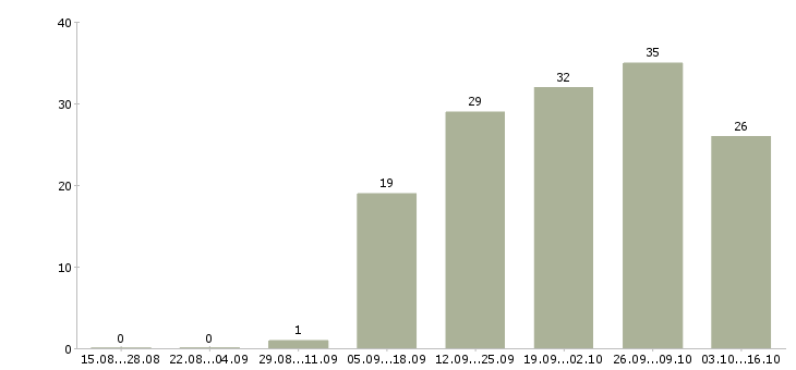 Работа оператор на телефоне в Владивостоке - Число вакансий в Владивостоке по специальности оператор на телефоне за 2 месяца