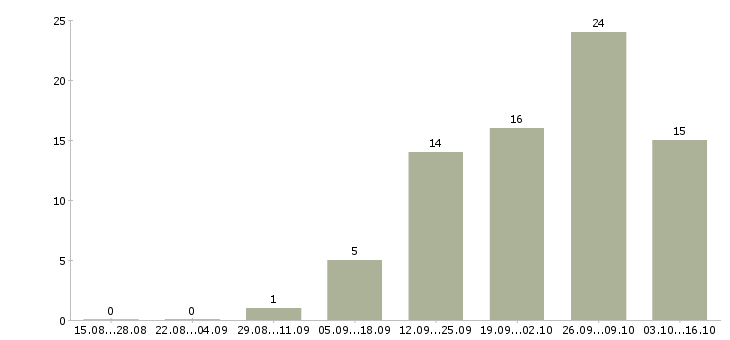 Работа водители погрузчика в Владимире - Число вакансий в Владимире по специальности водители погрузчика за 2 месяца